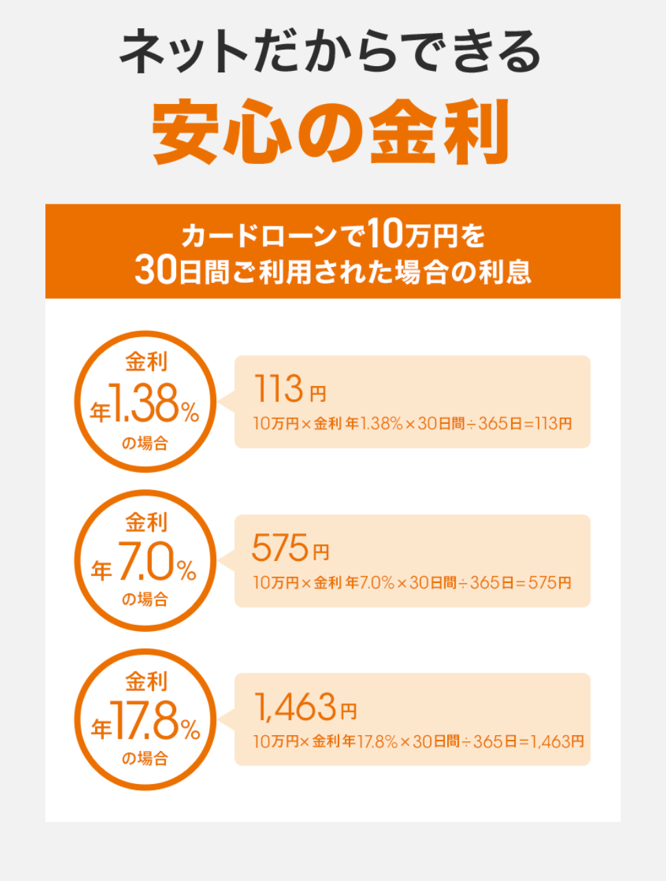 ネットだからできる
安心の金利
カードローンで10万円を
30日間ご利用された場合の利息
金利
$1.38%
の場合
金利
#7.0%
の場合
113円
10万円×金利年1.38% x 30日間365日=113円
575円
10万円×金利年7.0% x 30日間365日=575円
金利
#17.8%
の場合
1,463円
10万円×金利年17.8% × 30日間 + 365日 = 1,463円