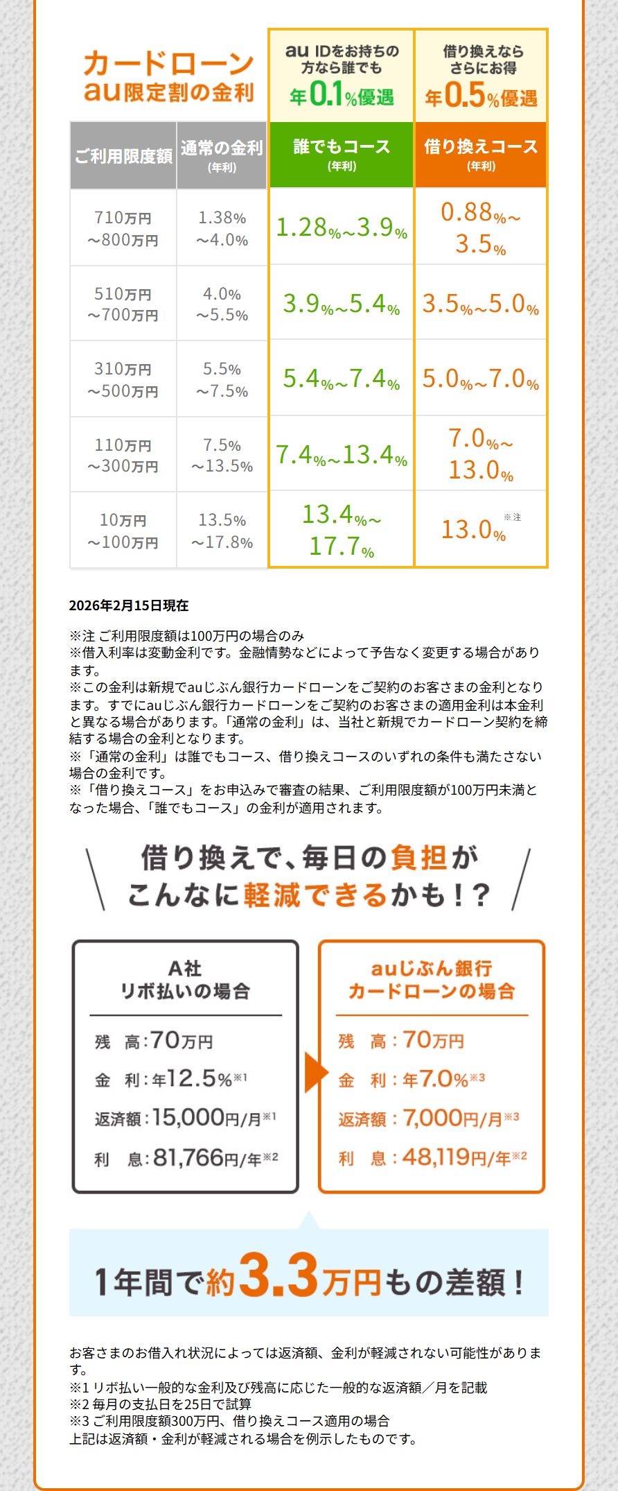 カードローン
au IDをお持ちの
方なら誰でも
借り換えなら
さらにお得
au限定割の金利
年 0.1%優遇 年0.5%優遇
|ご利用限度額
通常の金利
(年利)
誰でもコース
(年利)
借り換えコース
(年利)
0.88%~
710万円
1.38%
1.28%~3.9%
~ 800万円
~4.0%
3.5%
510万円
~ 700万円
4.0%
~5.5%
3.9% 5.4 % 3.5%~5.0%
310万円
~ 500万円
5.5%
~7.5%
5.4%~7.4% 5.0% ~ 7.0%
5.0%~7.0%
7.0%~
110万円
~300万円
7.5%
~13.5%
7.4%~13.4%
13.0%
10万円
~100万円
13.5%
~17.8%
13.4%~
※注
13.0%
17.7%
2026年2月15日現在
※注 ご利用限度額は100万円の場合のみ
※借入利率は変動金利です。金融情勢などによって予告なく変更する場合があり
ます。
※この金利は新規でauじぶん銀行カードローンをご契約のお客さまの金利となり
ます。 すでにau じぶん銀行カードローンをご契約のお客さまの適用金利は本金利
と異なる場合があります。 「通常の金利」 は、 当社と新規でカードローン契約を締
結する場合の金利となります。
※「通常の金利」 は誰でもコース、 借り換えコースのいずれの条件も満たさない
場合の金利です。
※「借り換えコース」 をお申込みで審査の結果、 ご利用限度額が100万円未満と
なった場合、「誰でもコース」 の金利が適用されます。
借り換えで、 毎日の負担が
こんなに軽減できるかも!?
A社
au じぶん銀行
リボ払いの場合
カードローンの場合
残高 : 70万円
金利: 年 12.5% ※1
返済額:15,000円/月※1
利息: 81,766円/年2
残高: 70万円
金利: 年7.0% ※3
返済額:7,000円/月 ※3
利息 : 48,119円/年※2
1年間で約3.3万円もの差額!
お客さまのお借入れ状況によっては返済額、 金利が軽減されない可能性がありま
す。
※1リボ払い一般的な金利及び残高に応じた一般的な返済額/月を記載
※2毎月の支払日を25日で試算
※3 ご利用限度額300万円、 借り換えコース適用の場合
上記は返済額・金利が軽減される場合を例示したものです。