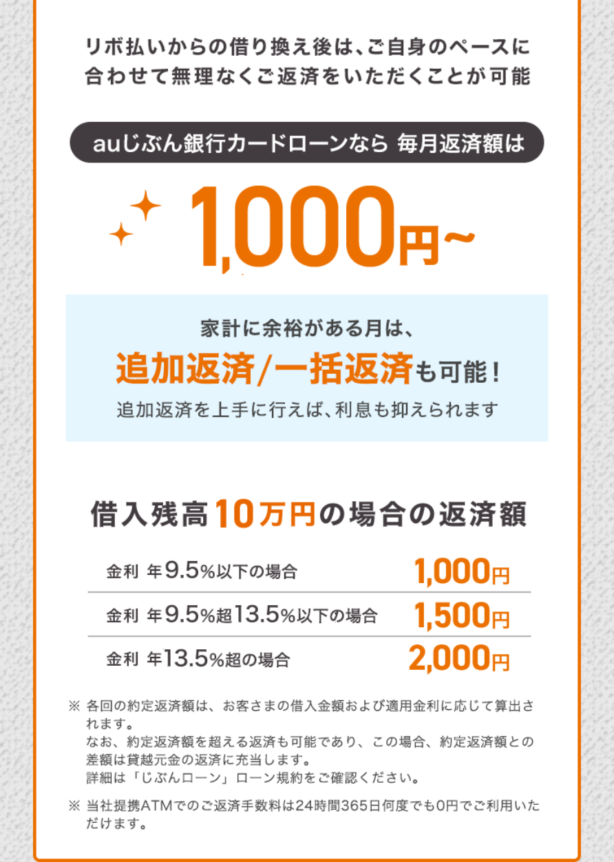 リボ払いからの借り換え後は、ご自身のペースに
合わせて無理なくご返済をいただくことが可能
au じぶん銀行カードローンなら毎月返済額は
1,000円 ~
家計に余裕がある月は、
追加返済/一括返済も可能!
追加返済を上手に行えば、 利息も抑えられます
借入残高10万円の場合の返済額
金利年 9.5%以下の場合
1,000円
金利年9.5%超 13.5%以下の場合
1,500円
金利年13.5%超の場合
2,000円
※ 各回の約定返済額は、 お客さまの借入金額および適用金利に応じて算出さ
れます。
なお、 約定返済額を超える返済も可能であり、 この場合、 約定返済額との
差額は貸越元金の返済に充当します。
詳細は「じぶんローン」 ローン規約をご確認ください。
※当社提携ATMでのご返済手数料は24時間365日何度でも0円でご利用いた
だけます。
