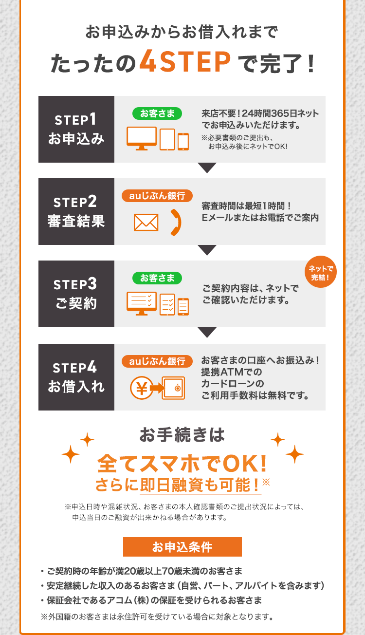 お申込みからお借入れまで
たったの4STEPで完了!
STEP1
お客さま
来店不要!24時間365日ネット
でお申込みいただけます。
お申込み
※必要書類のご提出も、
お申込み後にネットでOK!
STEP2
au じぶん銀行
審査時間は最短1時間!
審查結果
Eメールまたはお電話でご案内
STEP3
お客さま
ネットで
完結!
ご契約
ご契約内容は、ネットで
ご確認いただけます。
STEP4
au じぶん銀行
お客さまの口座へお振込み!
お借入れ
¥
提携ATMでの
カードローンの
ご利用手数料は無料です。
お手続きは
全てスマホでOK!
さらに即日融資も可能! ※
※申込日時や混雑状況、 お客さまの本人確認書類のご提出状況によっては、
申込当日のご融資が出来かねる場合があります。
お申込条件
・ご契約時の年齢が満20歳以上70歳未満のお客さま
・安定継続した収入のあるお客さま(自営、パート、アルバイトを含みます)
・保証会社であるアコム(株)の保証を受けられるお客さま
※外国籍のお客さまは永住許可を受けている場合に対象となります。