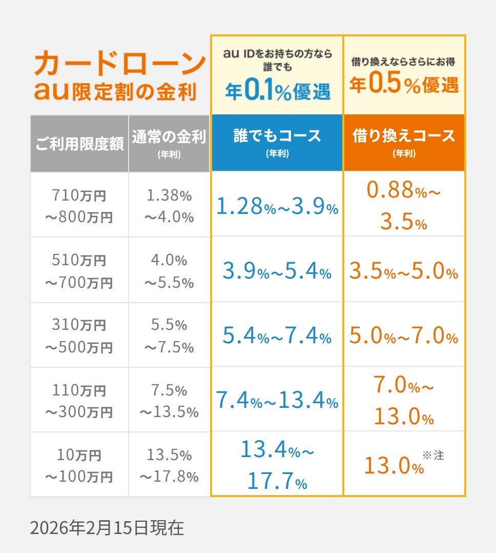 カードローン
au IDをお持ちの方なら
誰でも
借り換えならさらにお得
au 限定割の金利 年0.1%優遇 年0.5%優遇
|ご利用限度額
通常の金利
誰でもコース
借り換えコース
(年利)
(年利)
(年利)
710万円
1.38%
0.88%~
1.28% 3.9%
~ 800万円
~4.0%
3.5%
510万円
~ 700万円
4.0%
~5.5%
~
3.9% 5.4% 3.5%~5.0%
310万円
~ 500万円
5.5%
~7.5%
5.4% 7.4% 5.0%~7.0%
110万円
~300万円
7.5%
~13.5%
7.0%~
7.4% 13.4%
13.0%
10万円
13.5%
13.4%~
※注
13.0%
~ 100万円 ~17.8%
17.7%
2026年2月15日現在
