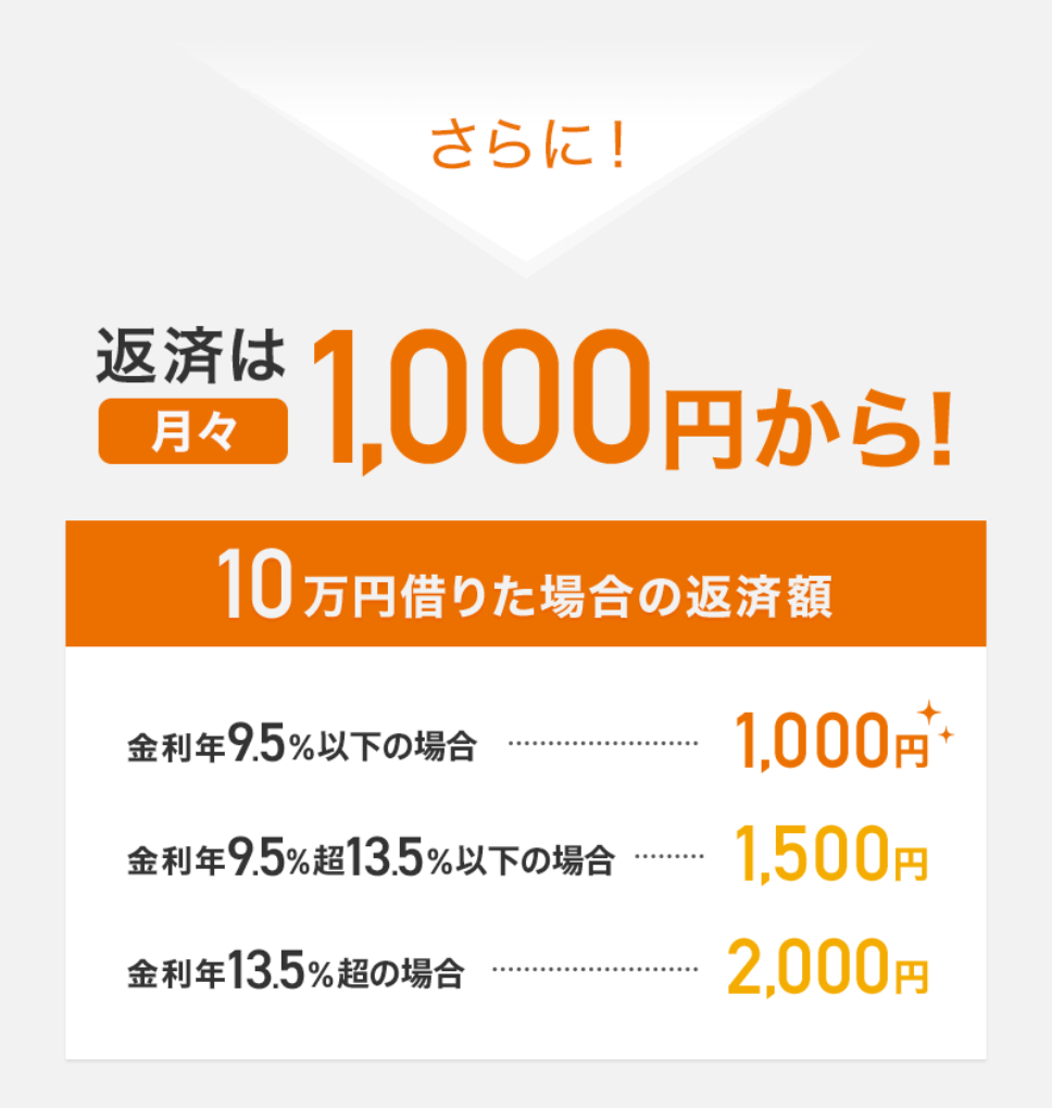 さらに!
返済は1,000円から!
10万円借りた場合の返済額
金利年 9.5%以下の場合
1,000円 +
金利年 9.5% 超 13.5%以下の場合
1,500円
金利年13.5%超の場合
2,000円