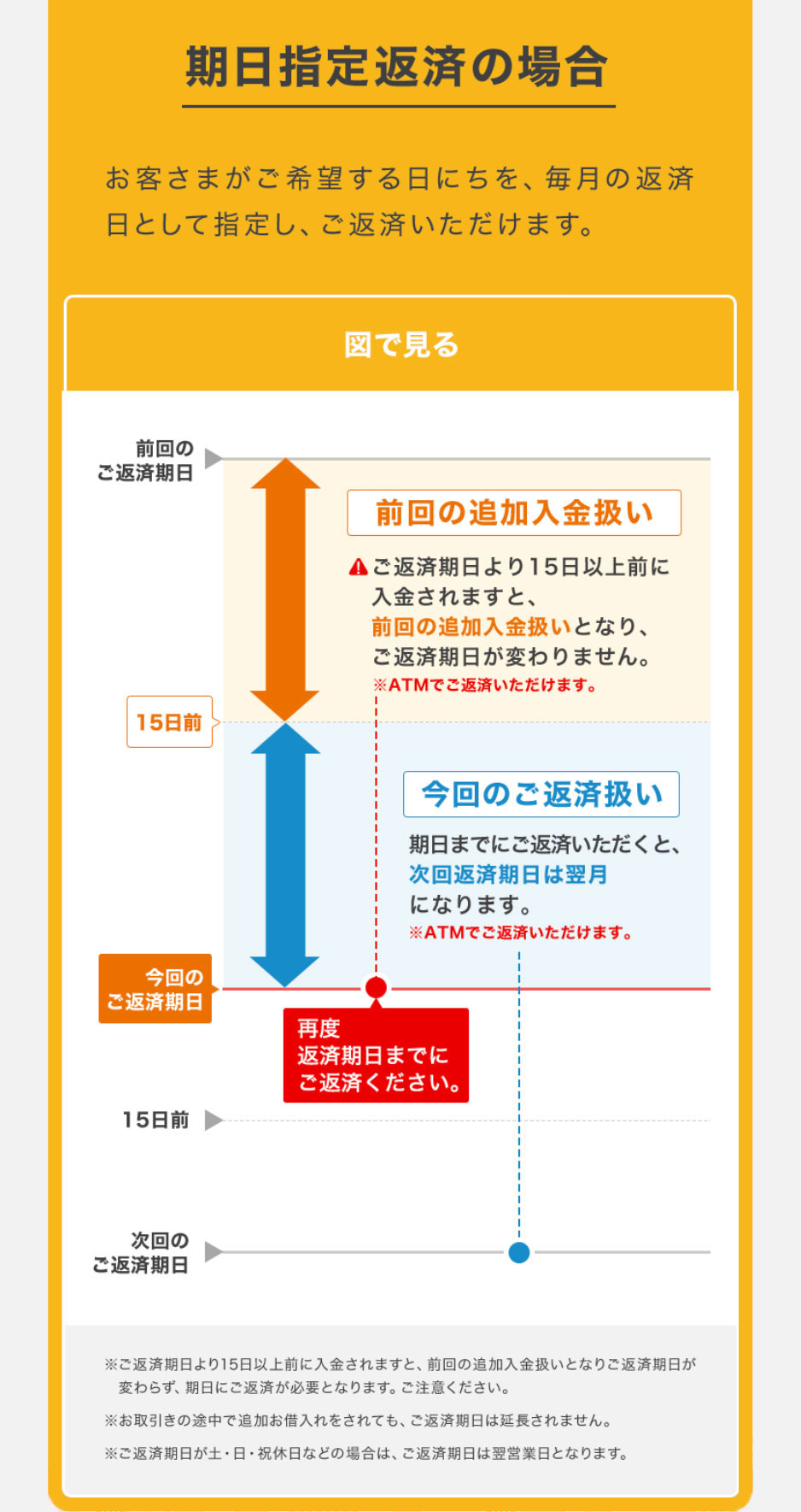 期日指定返済の場合 お客さまがご希望する日にちを、毎月の返済日として指定し、ご返済いただけます。

図で見る

※ご返済期日より15日以上前に入金されますと、前回の追加入金扱いとなりご返済期日が変わらず、期日にご返済が必要となります。ご注意ください。※お取引きの途中で追加利用をされても、ご返済期日は延長されません。※ご返済期日が土・日・祝休日などの場合は、ご返済期日は翌営業日となります。