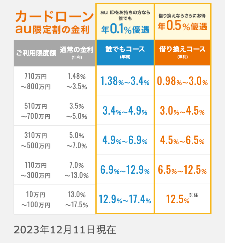 カードローン au限定割の金利