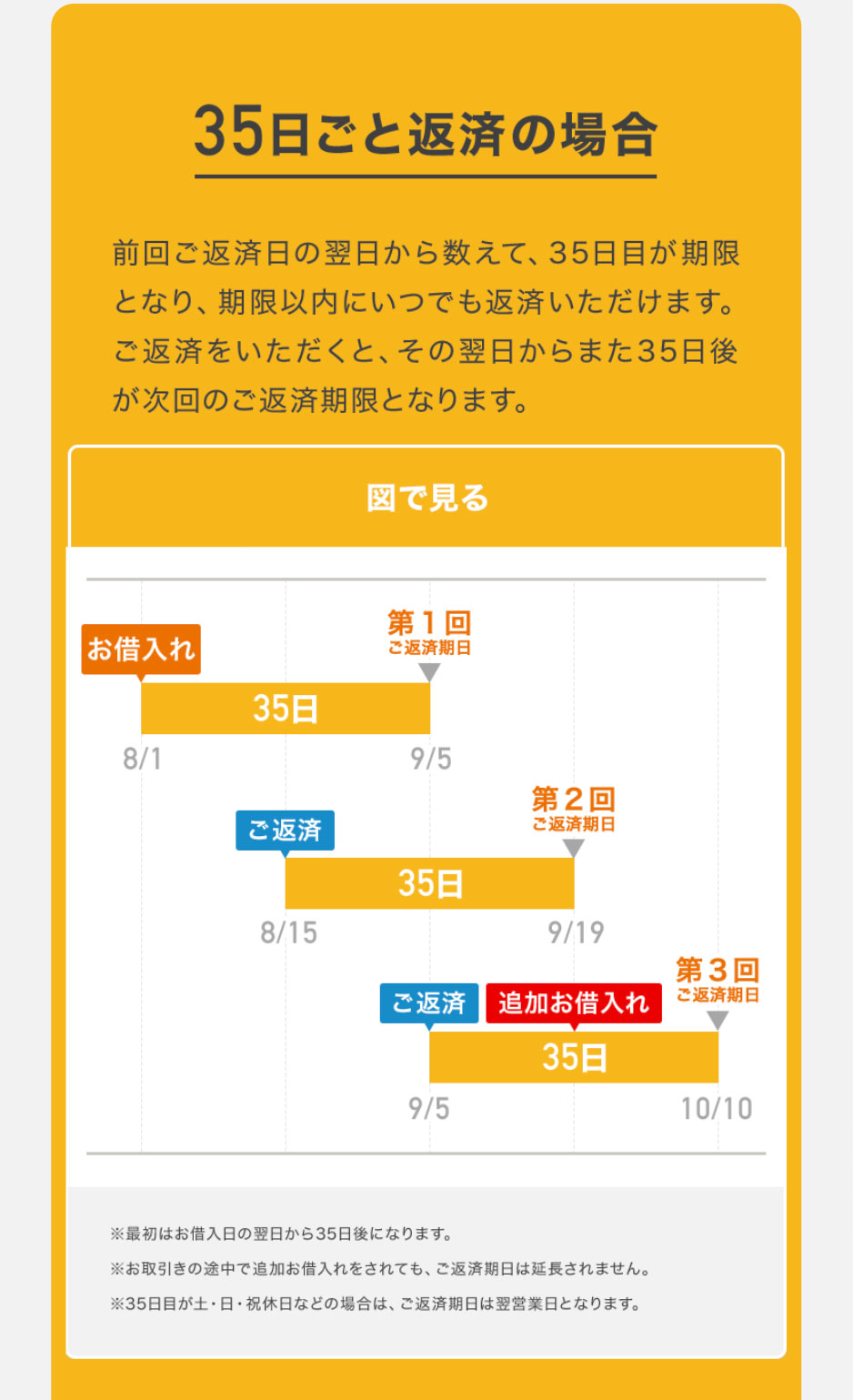35日ごと返済の場合 前回ご返済日の翌日から数えて、35日目が期限となり、期限以内にいつでも返済いただけます。ご返済をいただくと、その翌日からまた35日後が次回のご返済期限となります。

図で見る

※最初はお借入日の翌日から35日後になります。※お取引きの途中で追加借入をされても、ご返済期日は延長されません。※35日目が土・日・祝休日などの場合は、ご返済期日は翌営業日となります。