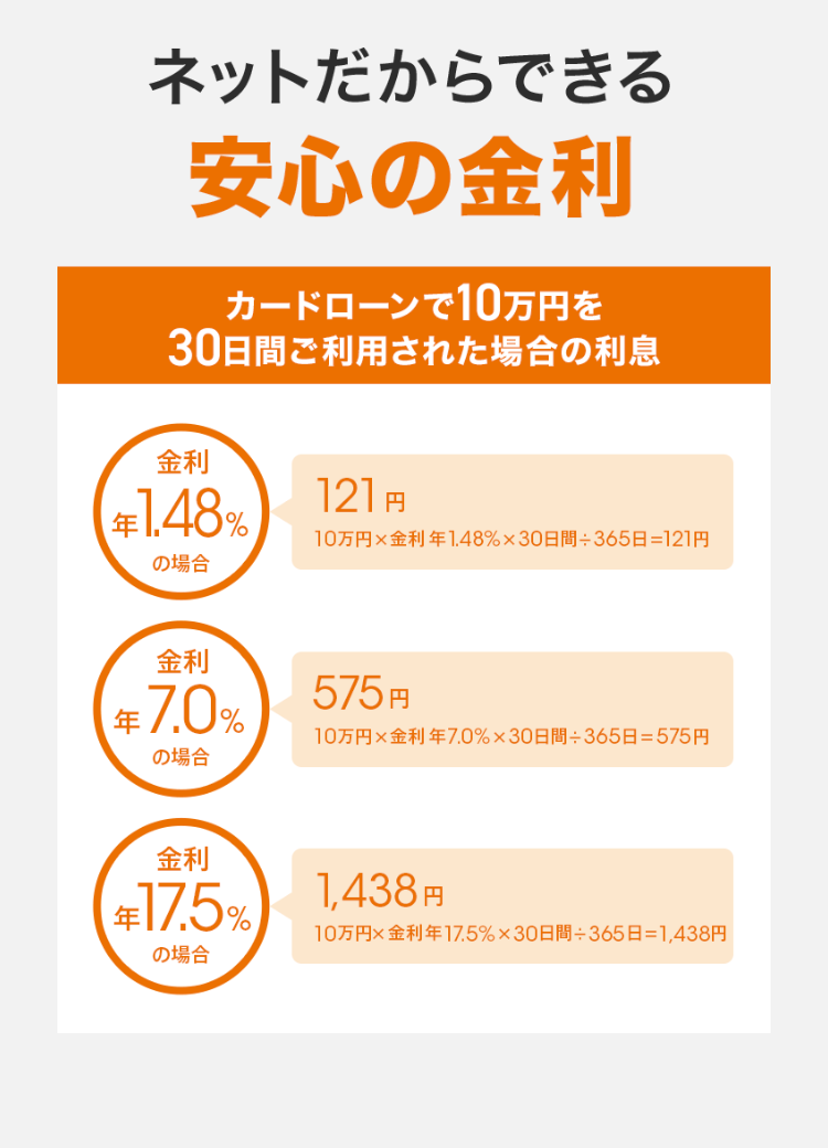 ネットだからできる安心の金利